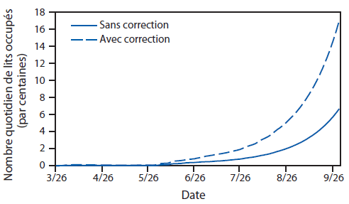 La figure illustre l’estimation du nombre quotidien de lits utilisés au Liberia et en Sierra Leone en 2014, avec ou sans correction pour la sous-estimation du nombre de cas rapportés, selon l’outil de modélisation EbolaResponse. Au 30 septembre 2014, en l’absence d’interventions supplémentaires et en utilisant la probabilité indiquée de se rendre dans une Unité de traitement d’Ebola, environ 670 lits quotidiennement utilisés (1 700 pour corriger la sous-estimation) seront nécessaires au Liberia et en Sierra Leone.